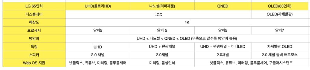 LG-65인치-TV-비교-추천